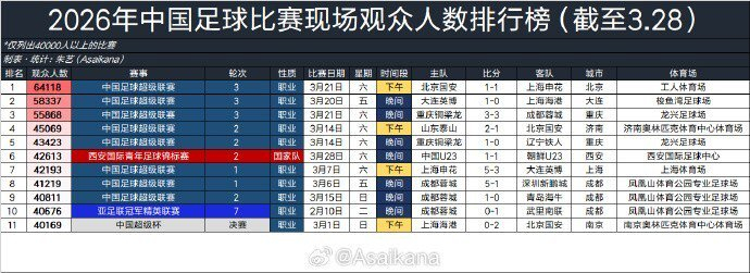 2026年上座榜：京沪大战夺魁，凤凰山体育场跻身