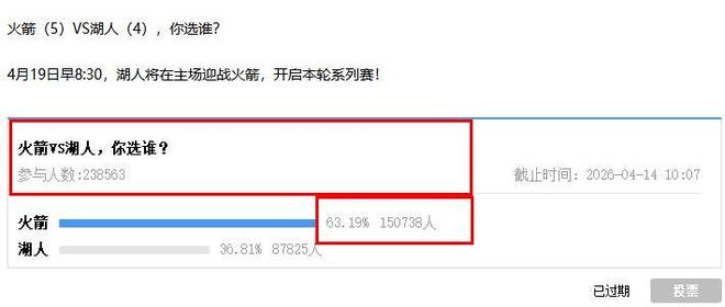 238,563人投票揭晓：火箭更具热度领先，湖人仍有